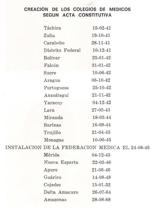 Fig. 8 Cronograma de fundación de Colegio de Médicos