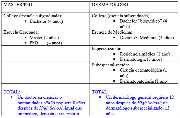 TABLA 2. CARRERAS EN EE.UU.: COMPARACIÓN DE ESTUDIOS ENTRE UN MASTER/PhD Y UN DERMATÓLOGO