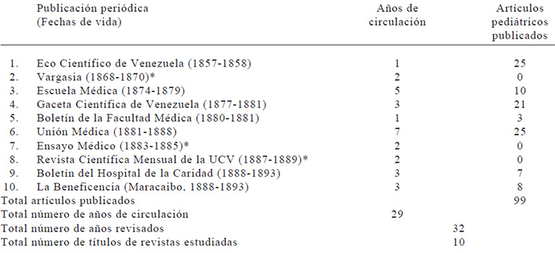 HEMEROGRAFÍA PEDIÁTRICA 1857-1888 (Primera etapa) PERIÓDICOS MÉDICOS ESTUDIADOS, TIEMPO DE CIRCULACIÓN Y NÚMERO DE ARTÍCULOS PEDIÁTRICOS PUBLICADOS