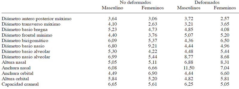 Coeficiente de variación de Pearson por sexo. Cráneos no deformados y deformados. La Pica, Estado Aragua