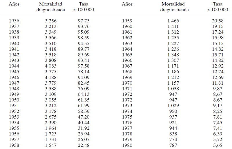 Mortalidad por tuberculosis todas las formas
Tasas respectivas - Venezuela 1936 - 1980