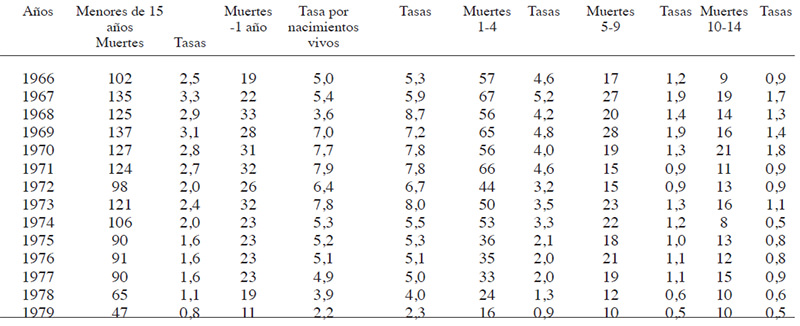 Mortalidad por tuberculosis todas las formas en menores de 15 años. Tasa por 1 000 habitantes. Venezuela 1966-1979