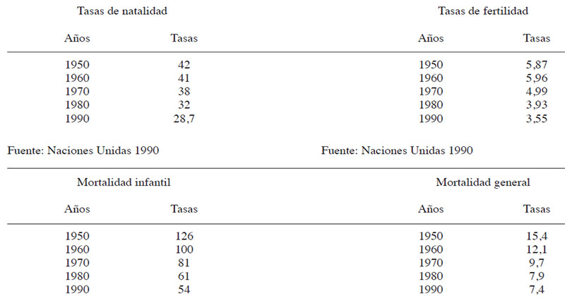 Natalidad, fertilidad, mortalidad general e infantil
Evolución tasas por 1 000
América Latina