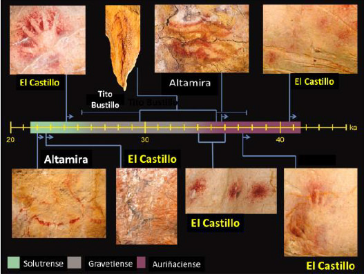 Fig 15. Cronología de algunas pinturas en cuevas de la región cantábrica de España (32)