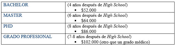 TABLA 1. SALARIOS ANUALES PROMEDIOS EN LOS EE.UU. EN DÓLARES NORTEAMERICANOS (CENSO DE LOS ESTADOS UNIDOS, 2002)