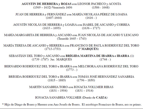 Cuadro 1. GENEALOGÍA BREVE DE LOS HERRERA DE CARACAS