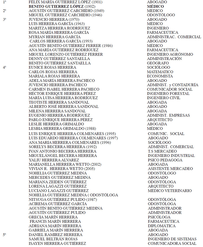 Cuadro 6. PROFESIONALES GUTIÉRREZ ó HERRERA, EN CINCO GENERACIONES