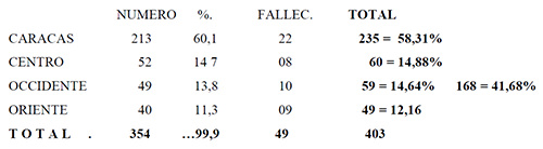 TABLA 2: DISTRIBUCIÓN NACIONAL DE LOS EGRESADOS 1959 - 2010