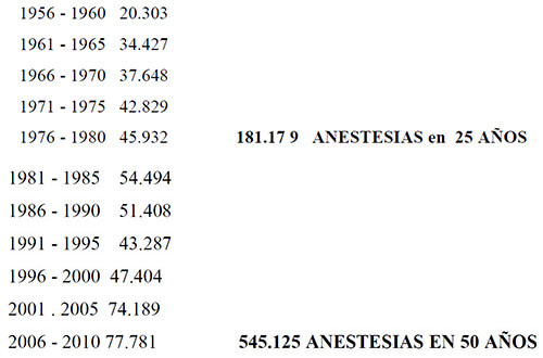 TABLA 1. ACTIVIDAD QUIRÚRGICA DEL HUC 1956 - 2010