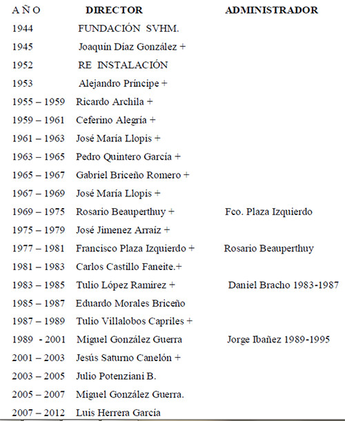 TABLA II DIRECTORES DE LA REVISTA