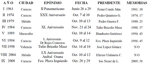 TABLA III CONGRESOS VENEZOLANOS DE HISTORIA DE LA MEDICINA