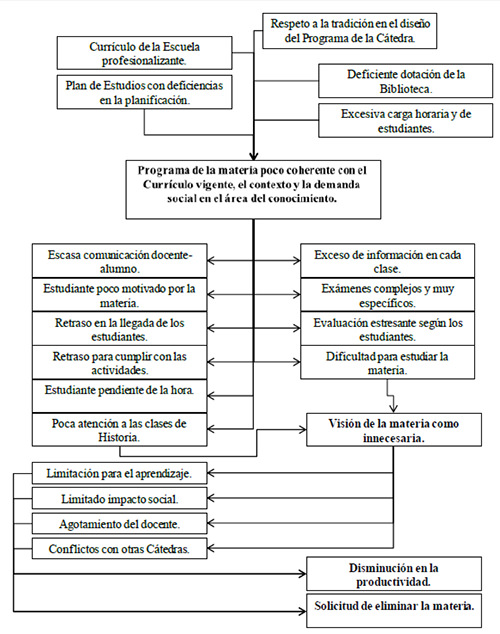 Gráfico Nº 1 Árbol causa-efectos-consecuencias Cátedra Historia de la Medicina
