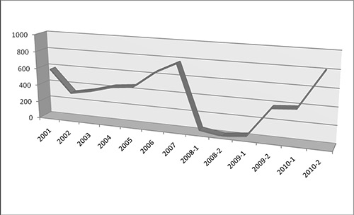 Gráfico 2 Número de inscritos según períodos académicos Escuela de Medicina, Historia de la Medicina Maracaibo, 2001-2010