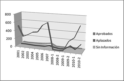 Gráfico 3 Número de aprobados, reprobados y sin información según períodos académicos Escuela de Medicina, Historia de la Medicina Maracaibo, 2001-2010