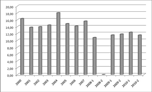 Gráfico 4 Promedio de notas según períodos académicos Escuela de Medicina, Historia de la Medicina Maracaibo, 2001-2010