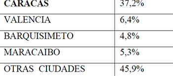 Tabla 1. VENEZUELA: VISITAS POR CIUDAD