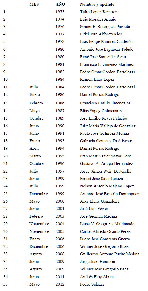 Directores del Hospital General del Oeste Dr. José Gregorio Hernández Los Magallanes de Catia. Caracas 1973-2012