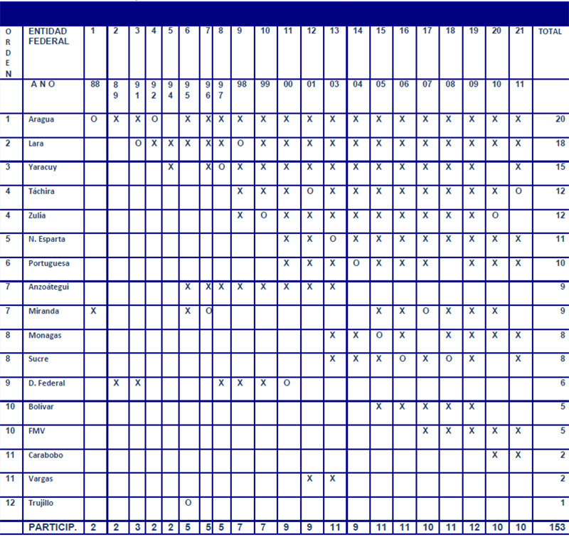 Tabla 1. ENCUENTRO DE CORALES MÉDICAS VENEZOLANAS SEGÚN ENTIDADES FEDERALES, ORDEN, AÑO Y Nº DE PARTICIPACIONES. VENEZUELA. 1981-2011