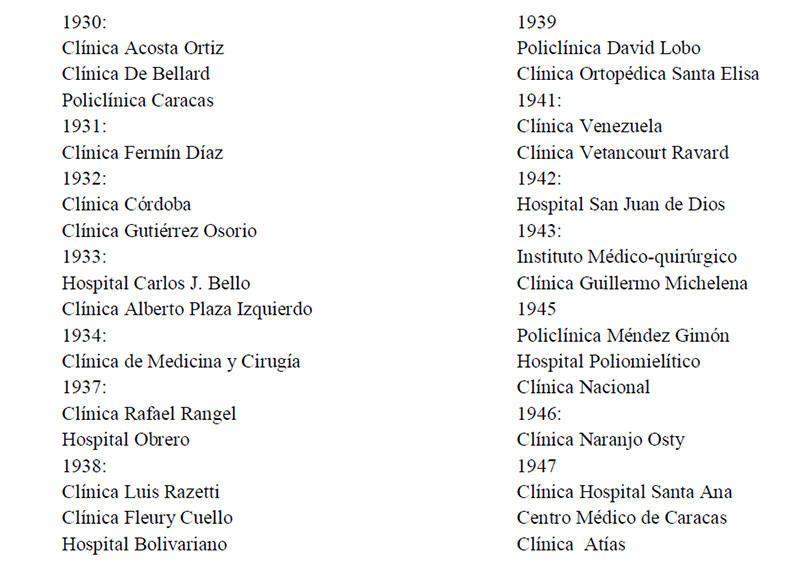 INSTITUCIONES MEDICO-ASISTENCIALES PRIVADAS Fundadas en Caracas entre 1930 y 1947 (Lista parcial)