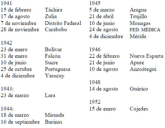 COLEGIOS DE MEDICOS y FEDERACIÓN MÉDICA Fechas de Fundación