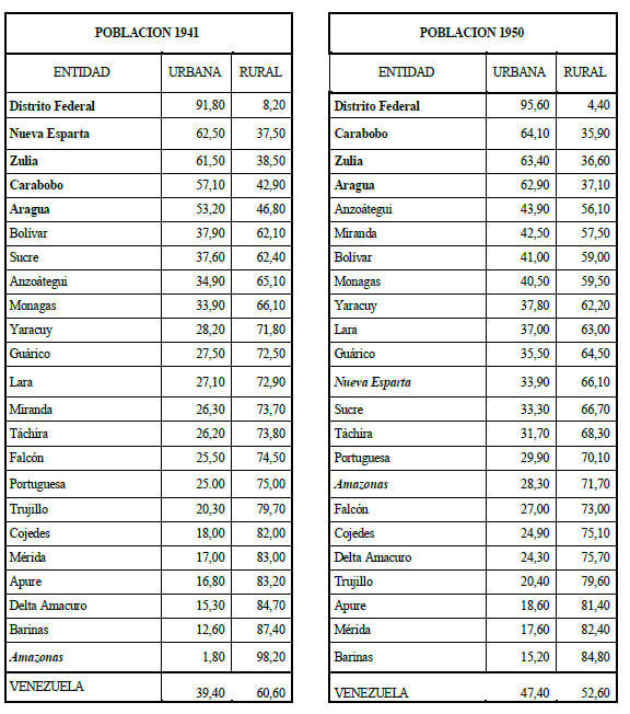 POBLACIÓN DE VENEZUELA Estimación porcentual urbano-rural por entidades federales. Censos de 1941 y 1950