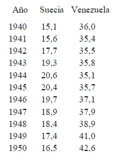 TASA DE NATALIDAD / 1000 HABITANTES VENEZUELA Y SUECIA. AÑOS 1940 – 1950