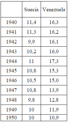 TASA DE MORTALIDAD GENERAL / 1000 Habitantes VENEZUELA Y SUECIA 1940-1950