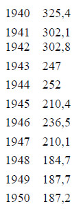 TASA DE MORTALIDAD MATERNA / 100.000 NACIDOS VIVOS Venezuela - 1940-1950