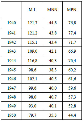 MORTALIDAD INFANTIL, NEONATAL Y POST-NEONATAL Tasas / 1000 Nacidos Vivos. Venezuela 1940-1950