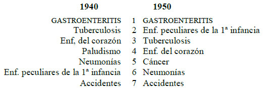 PRINCIPALES CAUSAS DE MORTALIDAD Posición Ordinal - Venezuela - 1940-1950