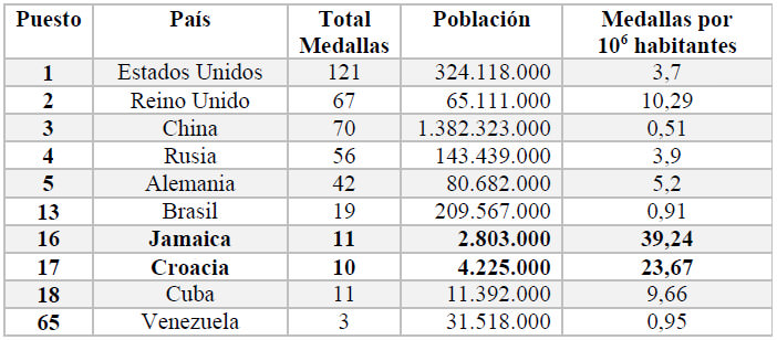 Tabla I Olimpiada XXXI. Medallas en una muestra de países, según su población*
