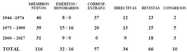 Sociedad venezolana de historia de la medicina. 1944-2017