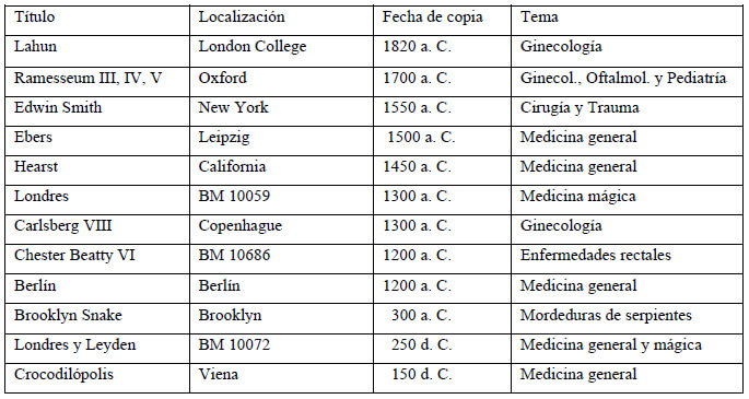 Tabla I. Los papiros médicos más importantes