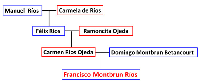 Figure 3. FMR´s maternal line ancestors