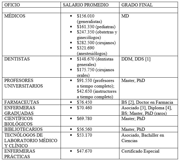 TABLA 3. GRADOS Y SALARIOS EN UNA FACULTAD DE MEDICINA EN LOS EE.UU. (EN SALARIOS DESCENDENTES)