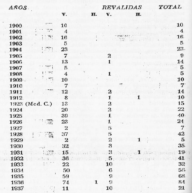 Títulos de Doctor en Ciencias Médicas conferidos por la Universidad Central de Venezuela durante los años 1900 a 1944
