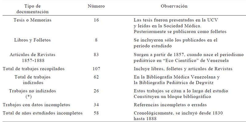 Cuadro 1 LITERATURA PEDIÁTRICA VENEZOLANA PERÍODO REPUBLICANO PRODUCCIÓN BIBLIOGRÁFICA. PRIMERA ÉPOCA S. XIX (1830-1888)