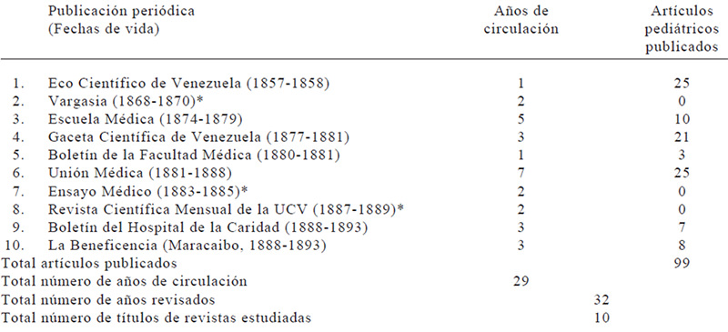 Cuadro 2 HEMEROGRAFÍA PEDIÁTRICA 1857-1888 (Primera etapa) PERIÓDICOS MÉDICOS ESTUDIADOS, TIEMPO DE CIRCULACIÓN Y NÚMERO DE ARTÍCULOS PEDIÁTRICOS PUBLICADOS