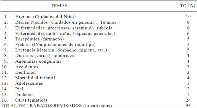 Cuadro 3 HEMEROGRAFÍA PEDIÁTRICA TEMAS PEDIÁTRICOS TRABAJADOS 1857-1888