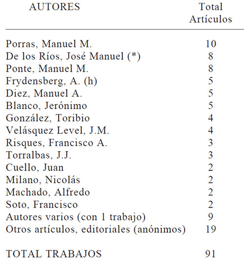 Cuadro 4 LITERATURA PEDIÁTRICA VENEZOLANA Periodismo pediátrico Producción bibliográfica por autores en publicaciones periódicas 1857-1888