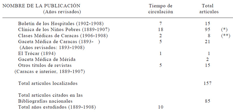 Cuadro 5 HEMEROGRAFÍA PEDIÁTRICA 1889-1908 Revistas Médicas revisadas. Tiempo de circulación (años estudiados) Número de artículos pediátricos localizados.