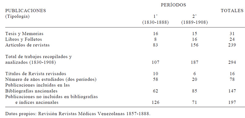 Cuadro 7 BIBLIOHEMEROGRAFÍA PEDIÁTRICA VENEZOLANA (1830-1908)