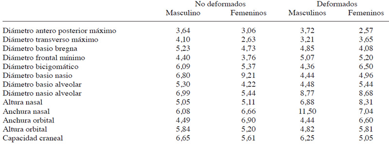 Tabla 2 Coeficiente de variación de Pearson por sexo. Cráneos no deformados y deformados. La Pica, Estado Aragua
