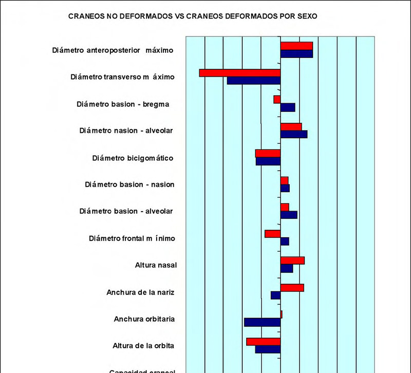 Figura 1. Cráneos no deformados vs cráneos deformados por sexo.