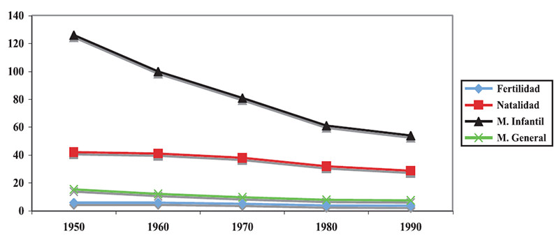 Figura 1. América Latina tasas por 1 000. Fertilidad, natalidad, mortalidad general e infantil. 40 años de estudio