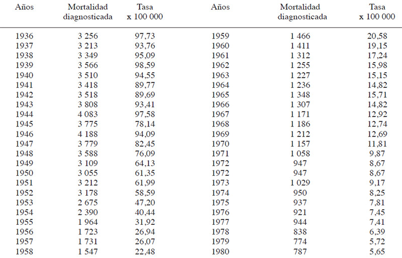 Cuadro 8 Mortalidad por tuberculosis todas las formas Tasas respectivas - Venezuela 1936 - 1980
