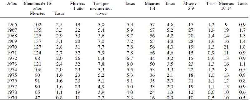 Cuadro 9 Mortalidad por tuberculosis todas las formas en menores de 15 años. Tasa por 1 000 habitantes. Venezuela 1966-1979