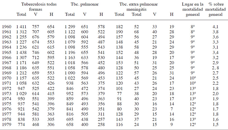 Cuadro 10 Muerte por tuberculosis pulmonar y muertes por meningitis tuberculosa Venezuela 1960 - 1979