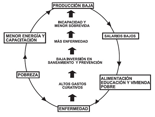 ESQUEMA Nº 2 CÍRCULO VICIOSO DE LA POBREZA LA IGNORANCIA Y LA ENFERMEDAD