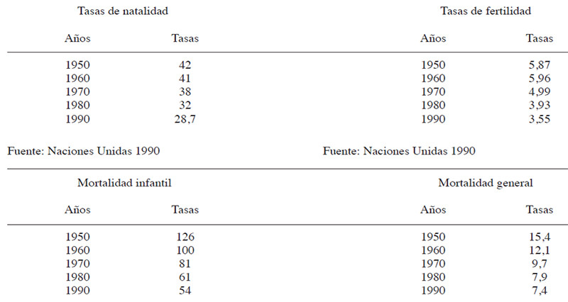 Cuadro 7 Natalidad, fertilidad, mortalidad general e infantil Evolución tasas por 1 000 América Latina